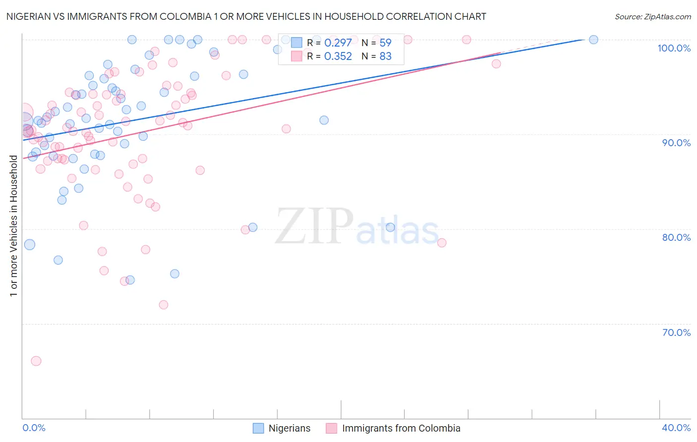 Nigerian vs Immigrants from Colombia 1 or more Vehicles in Household