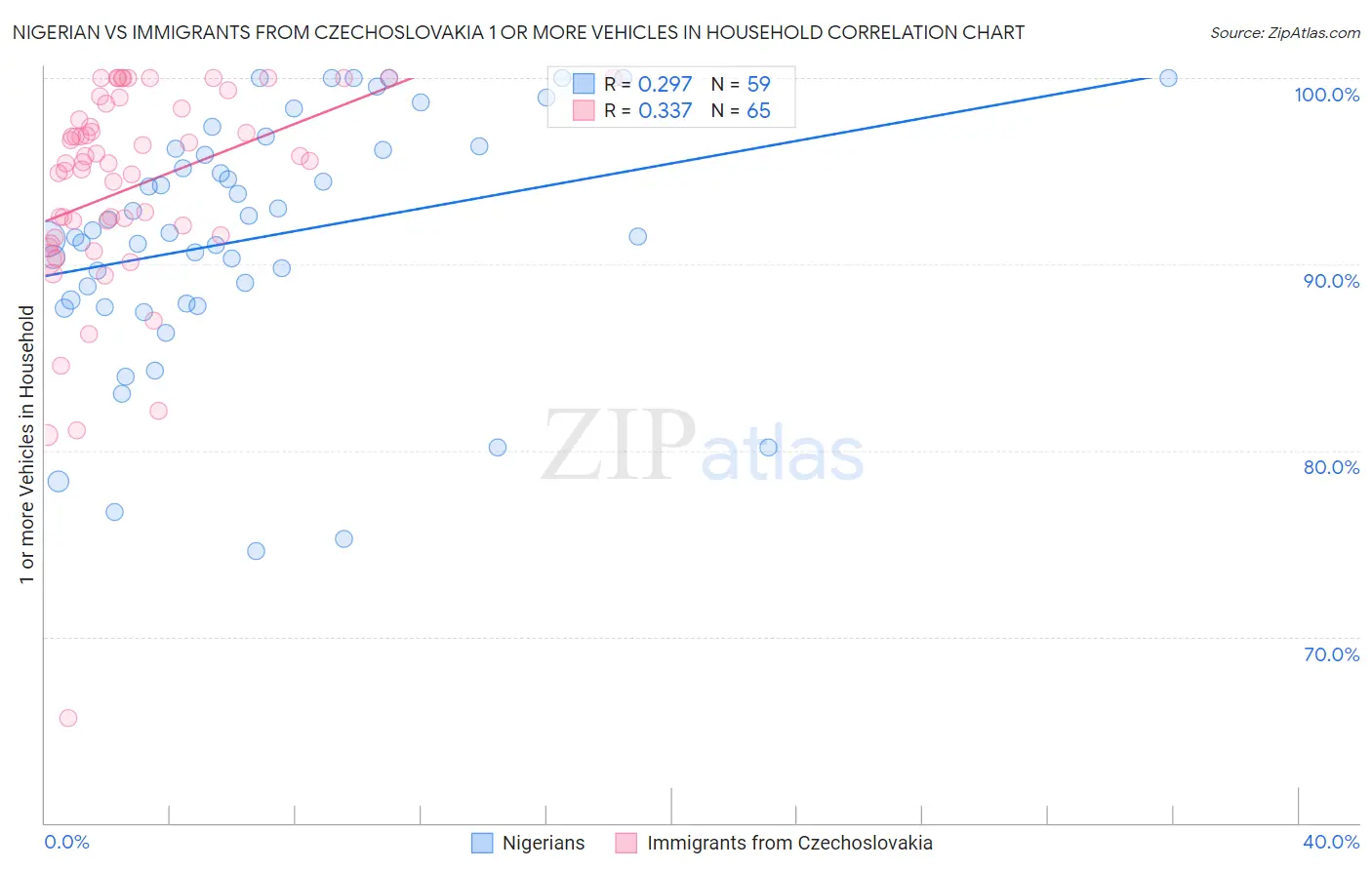 Nigerian vs Immigrants from Czechoslovakia 1 or more Vehicles in Household