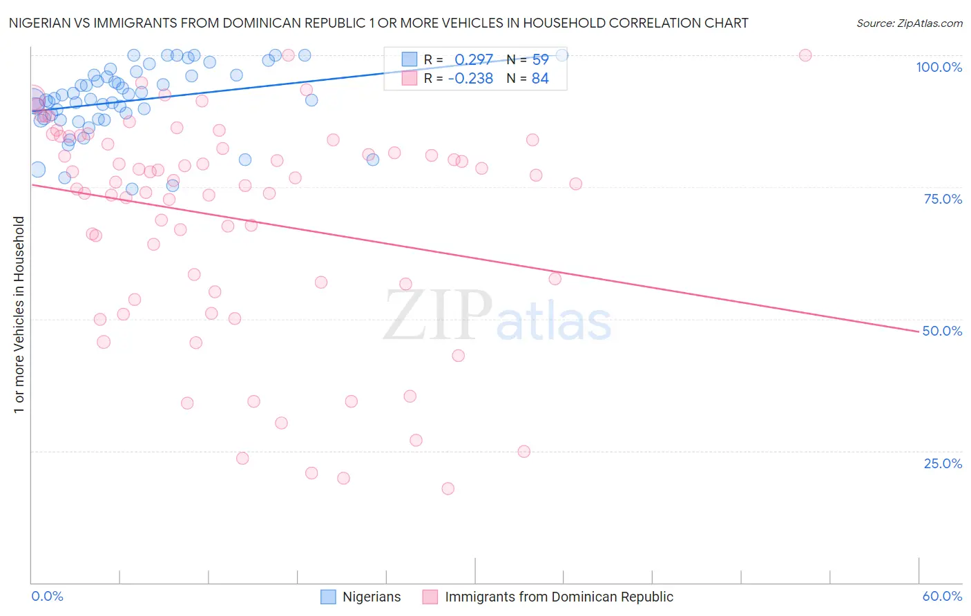Nigerian vs Immigrants from Dominican Republic 1 or more Vehicles in Household
