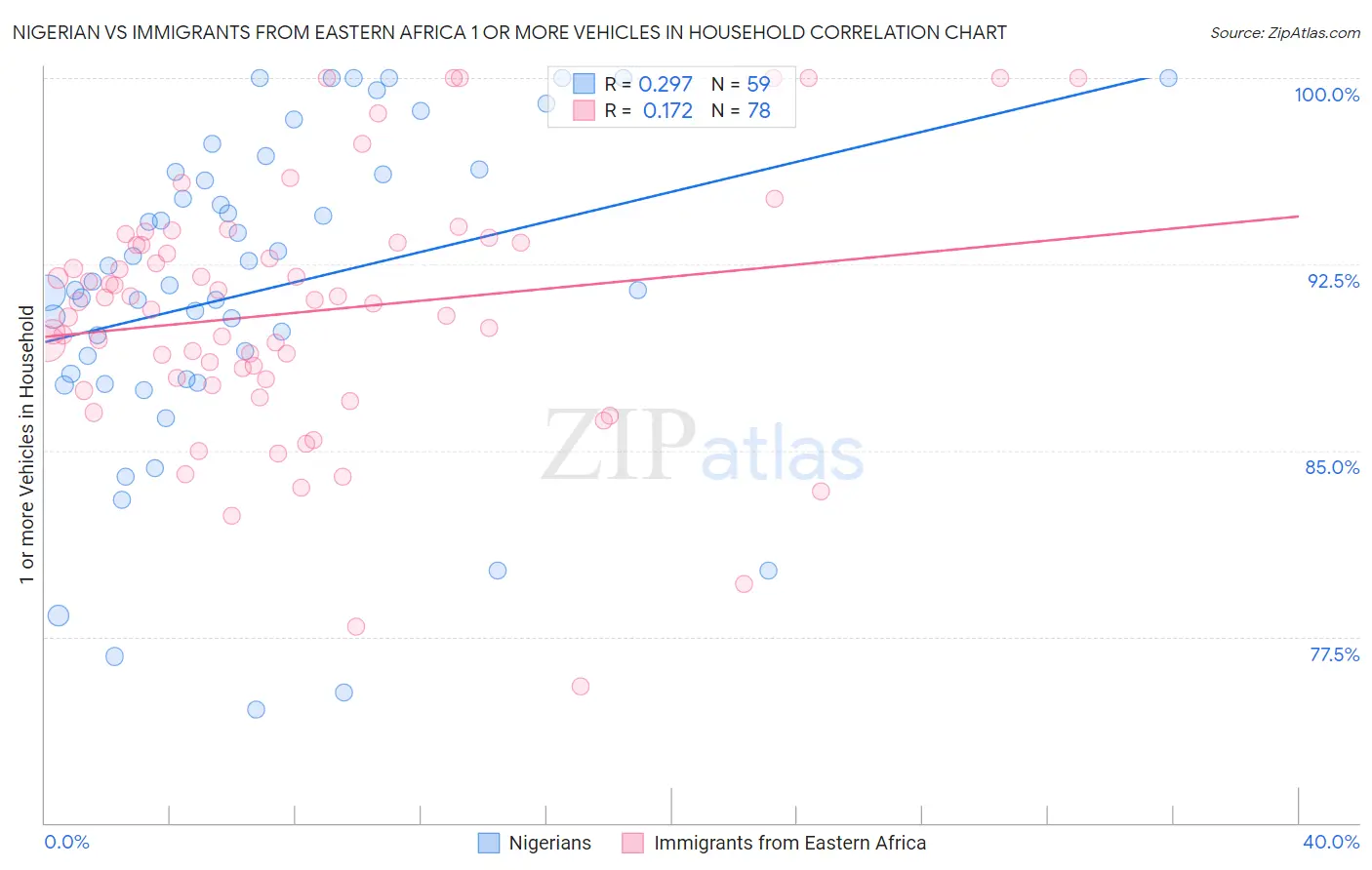 Nigerian vs Immigrants from Eastern Africa 1 or more Vehicles in Household