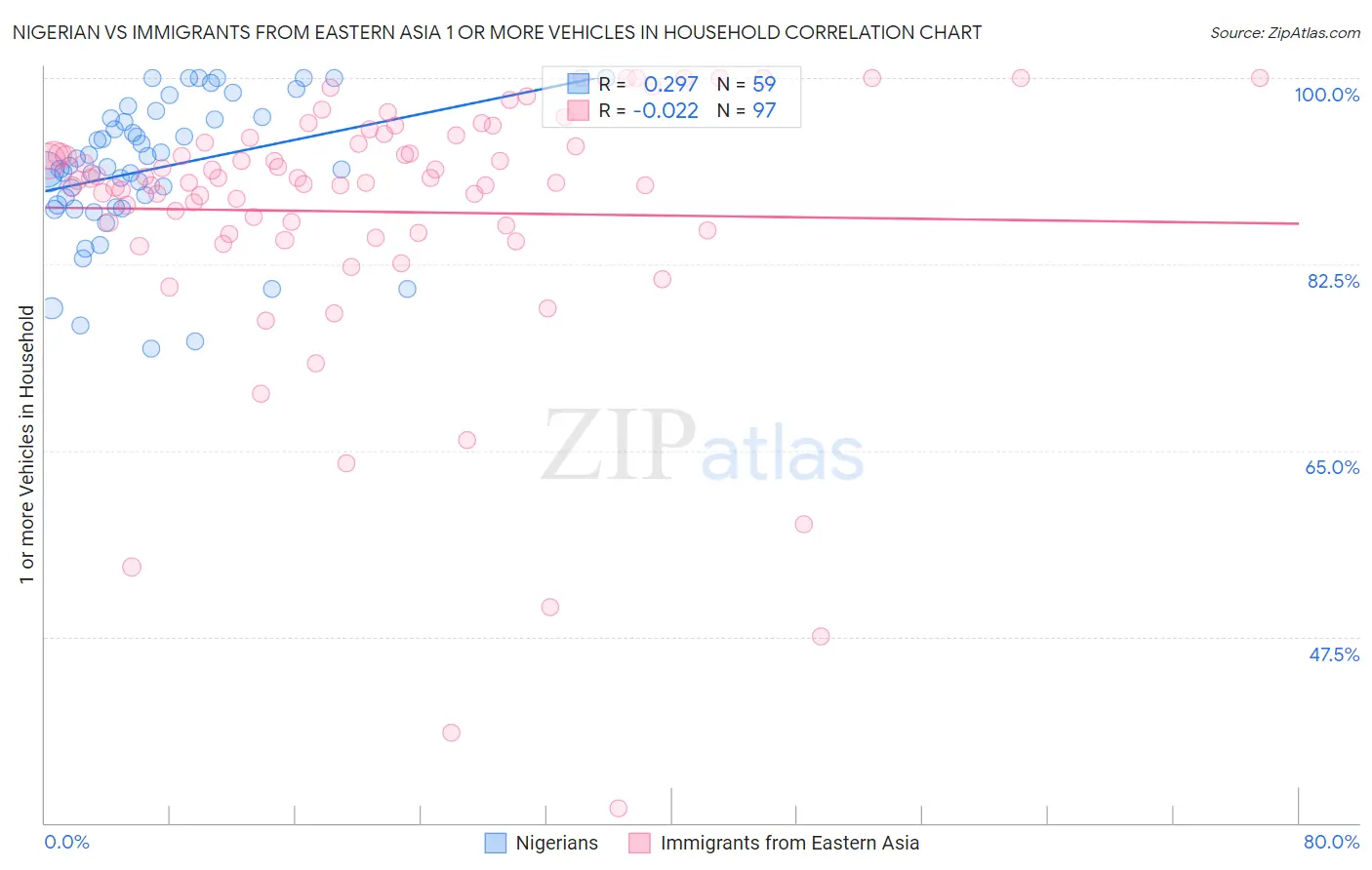 Nigerian vs Immigrants from Eastern Asia 1 or more Vehicles in Household