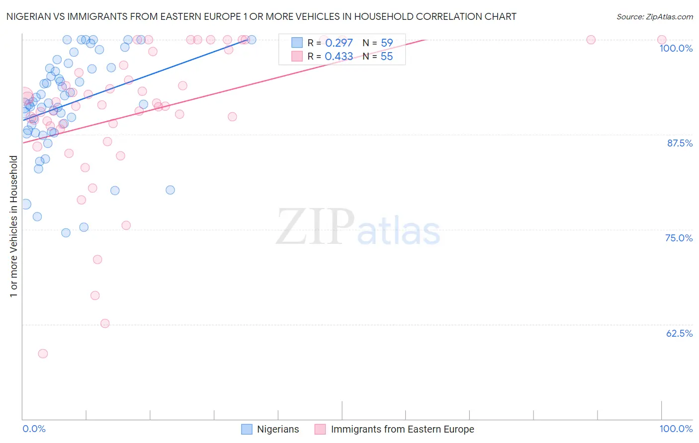 Nigerian vs Immigrants from Eastern Europe 1 or more Vehicles in Household