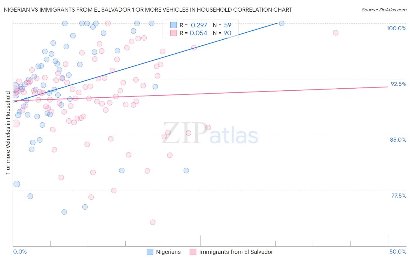 Nigerian vs Immigrants from El Salvador 1 or more Vehicles in Household