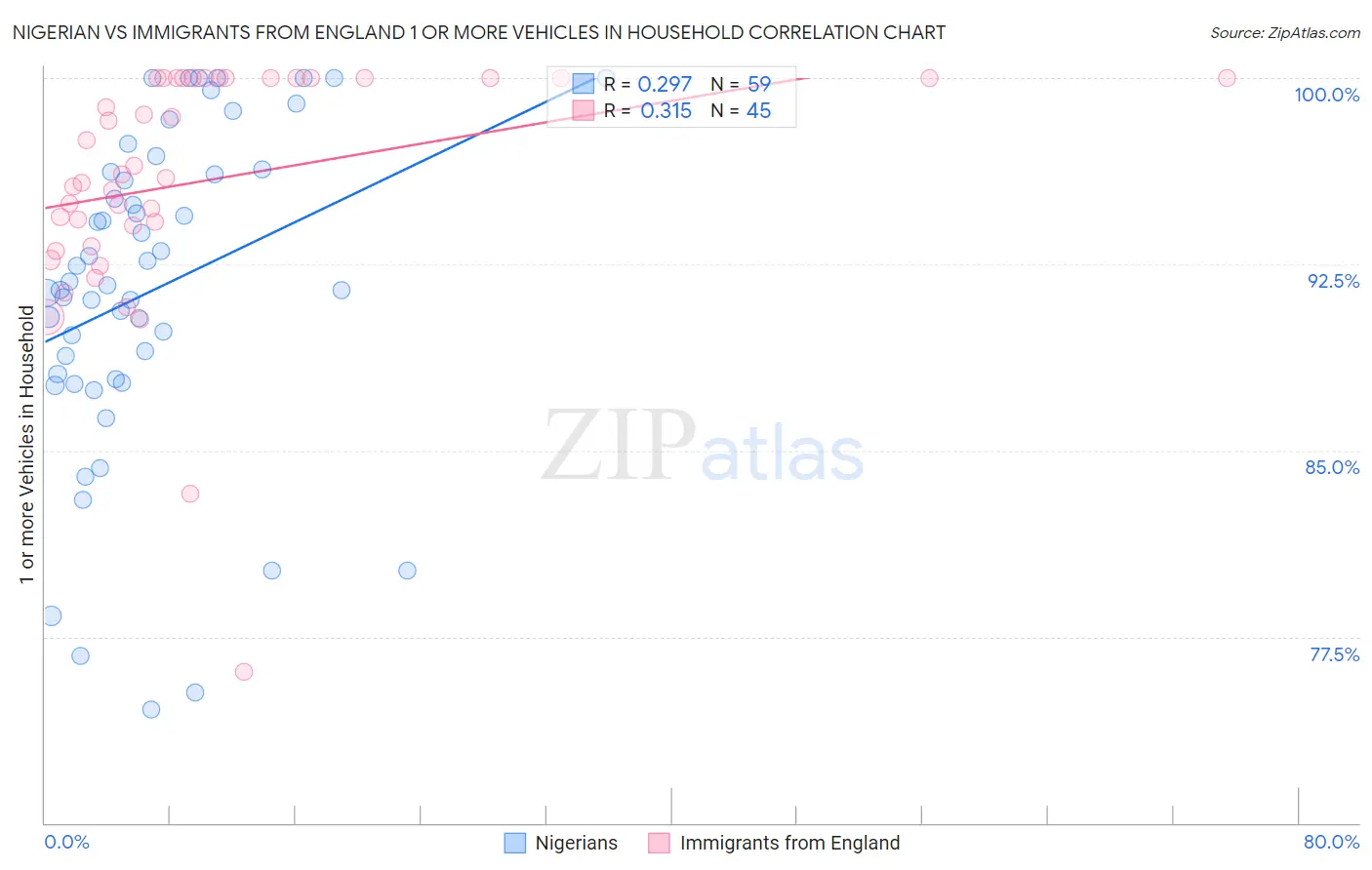Nigerian vs Immigrants from England 1 or more Vehicles in Household