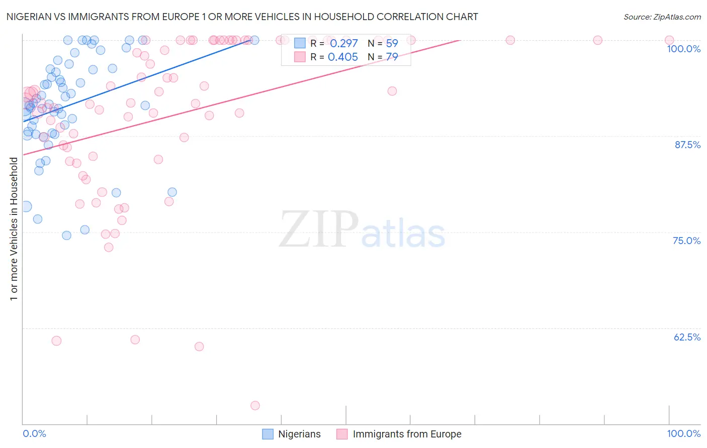 Nigerian vs Immigrants from Europe 1 or more Vehicles in Household