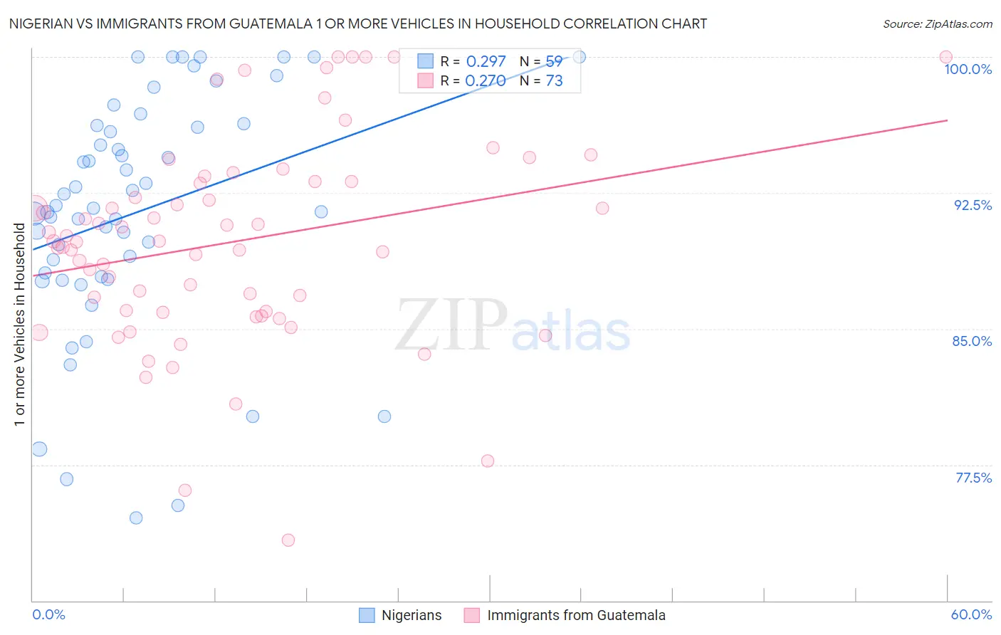 Nigerian vs Immigrants from Guatemala 1 or more Vehicles in Household