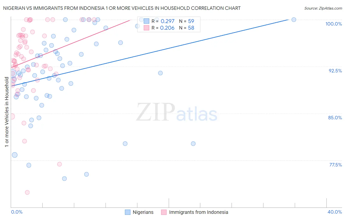 Nigerian vs Immigrants from Indonesia 1 or more Vehicles in Household