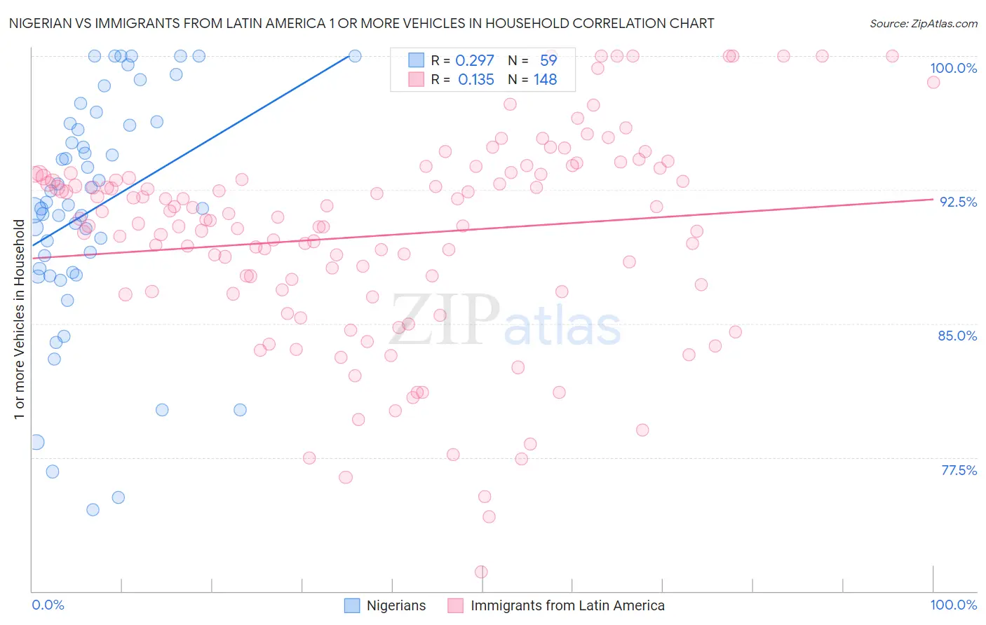 Nigerian vs Immigrants from Latin America 1 or more Vehicles in Household