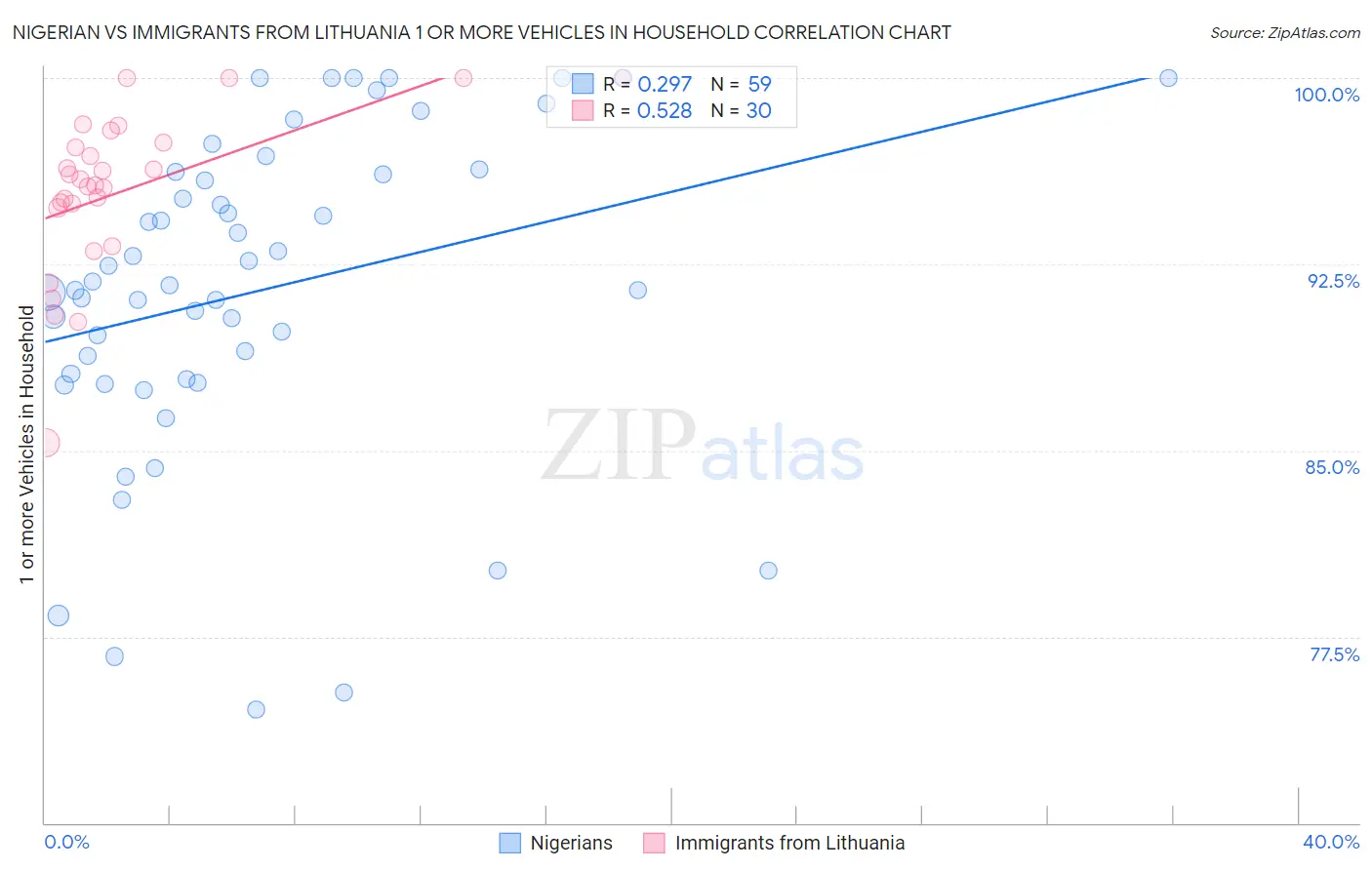 Nigerian vs Immigrants from Lithuania 1 or more Vehicles in Household