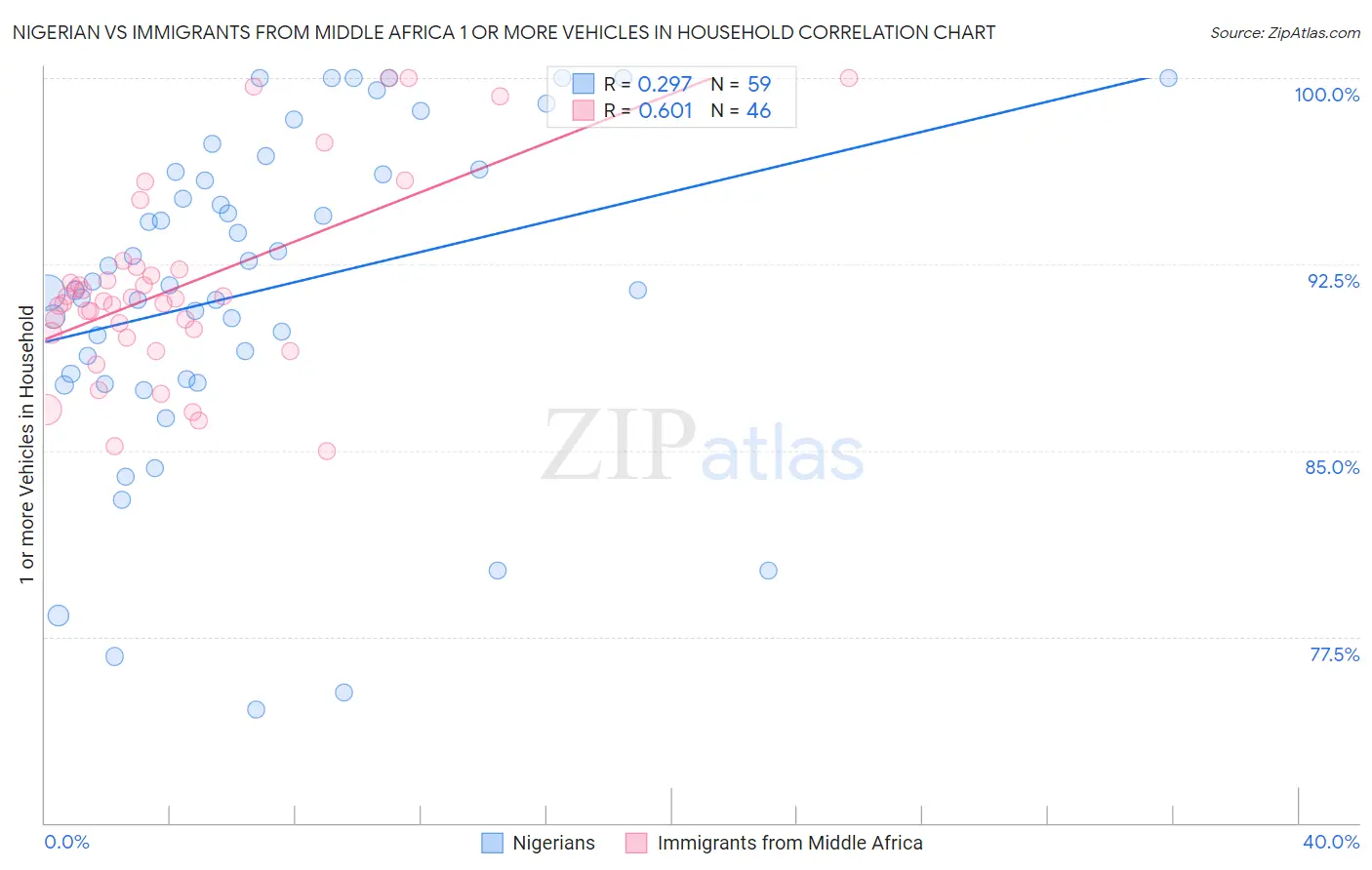 Nigerian vs Immigrants from Middle Africa 1 or more Vehicles in Household