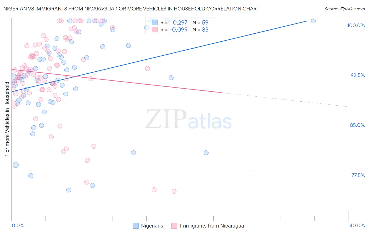 Nigerian vs Immigrants from Nicaragua 1 or more Vehicles in Household