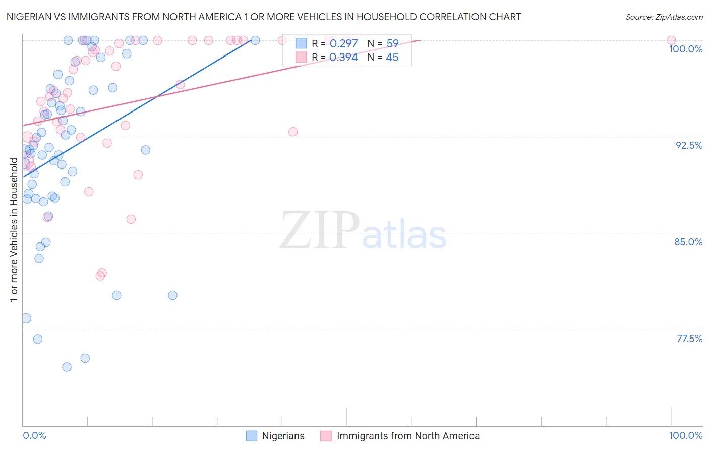 Nigerian vs Immigrants from North America 1 or more Vehicles in Household