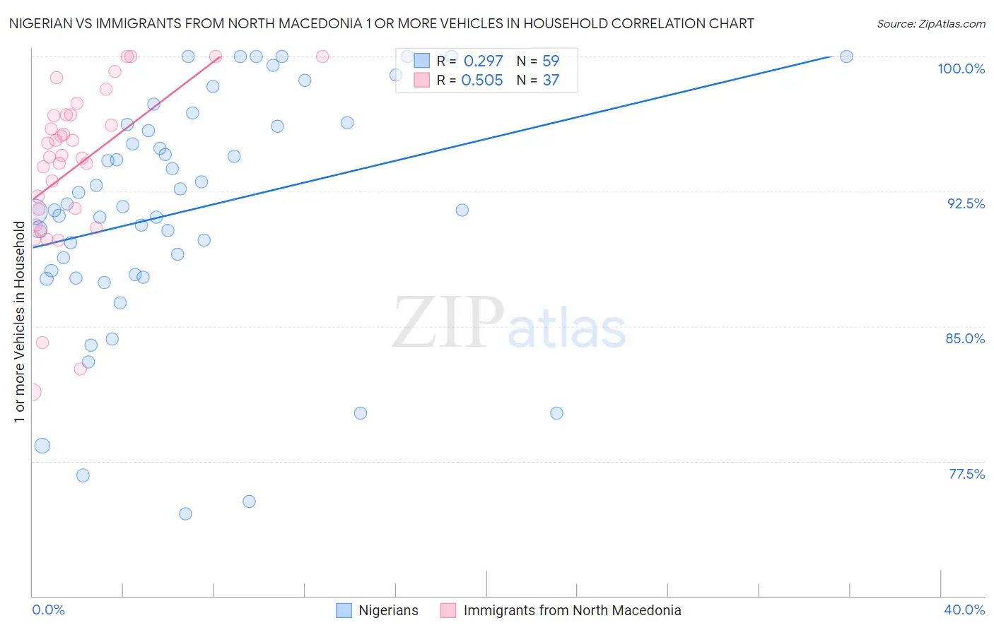 Nigerian vs Immigrants from North Macedonia 1 or more Vehicles in Household