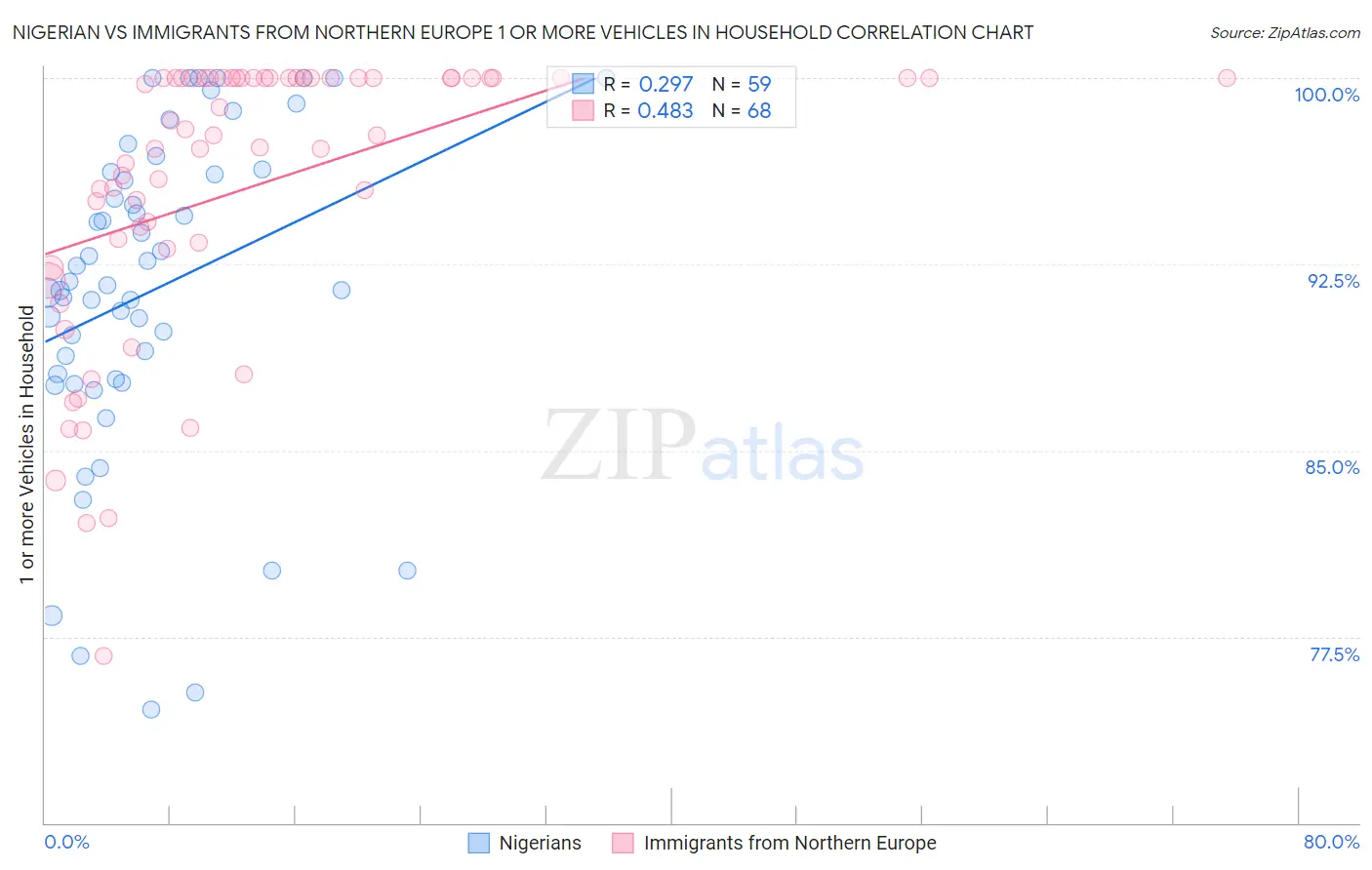 Nigerian vs Immigrants from Northern Europe 1 or more Vehicles in Household