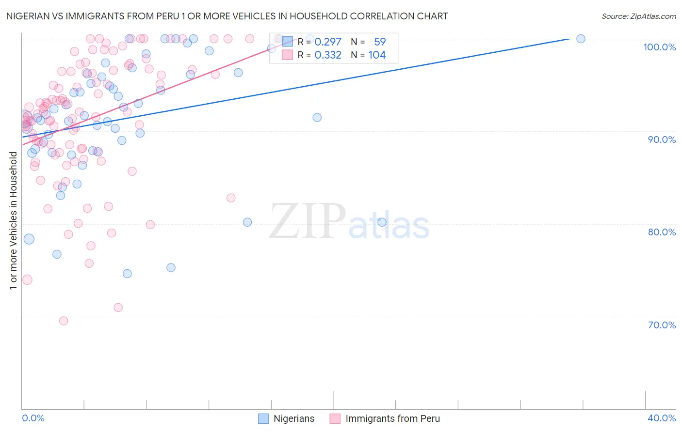 Nigerian vs Immigrants from Peru 1 or more Vehicles in Household