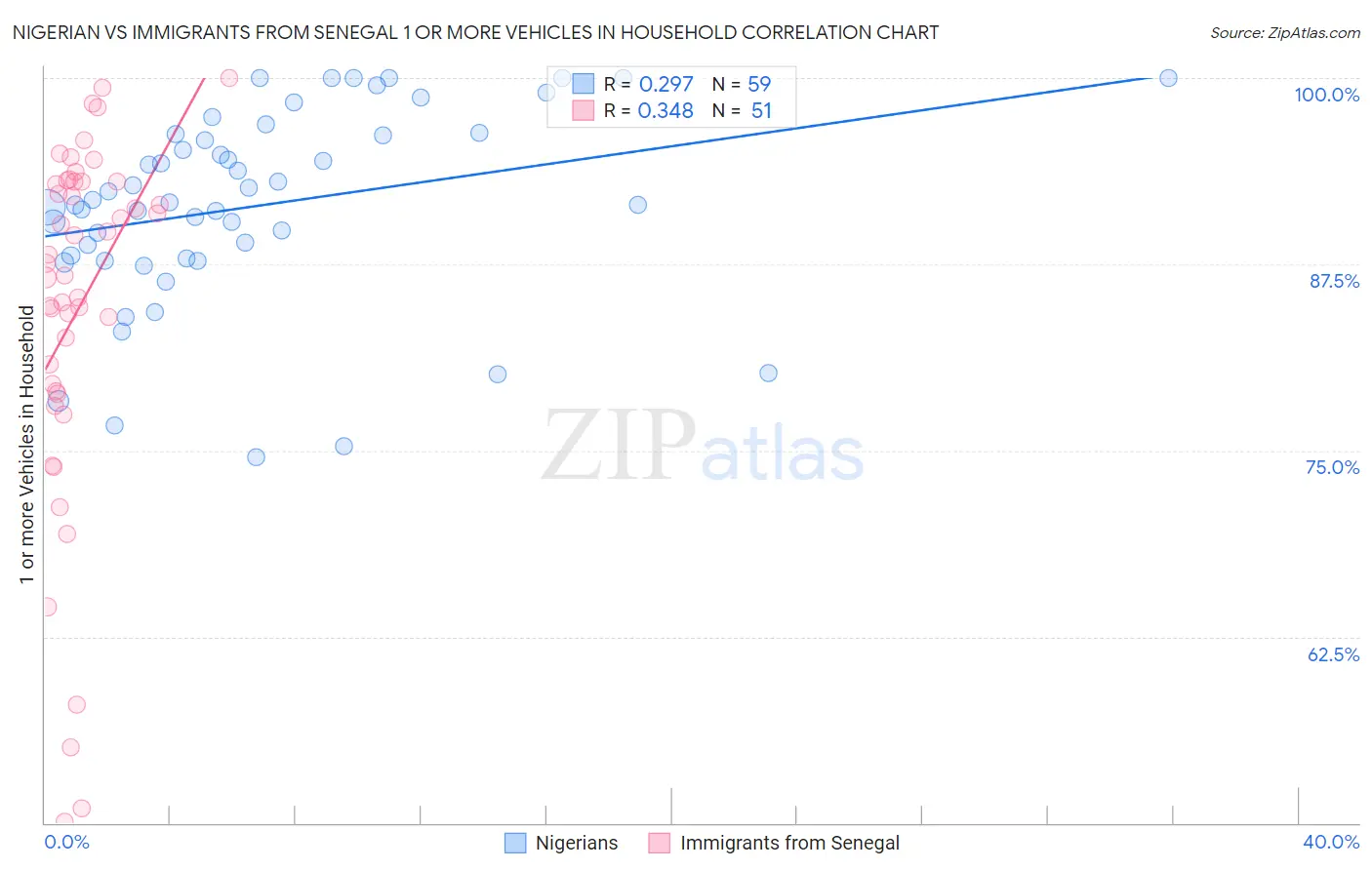 Nigerian vs Immigrants from Senegal 1 or more Vehicles in Household