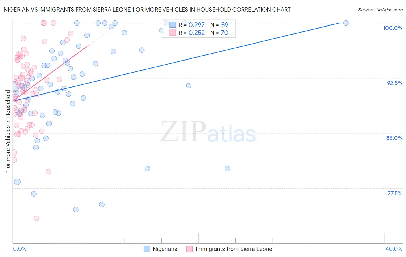Nigerian vs Immigrants from Sierra Leone 1 or more Vehicles in Household