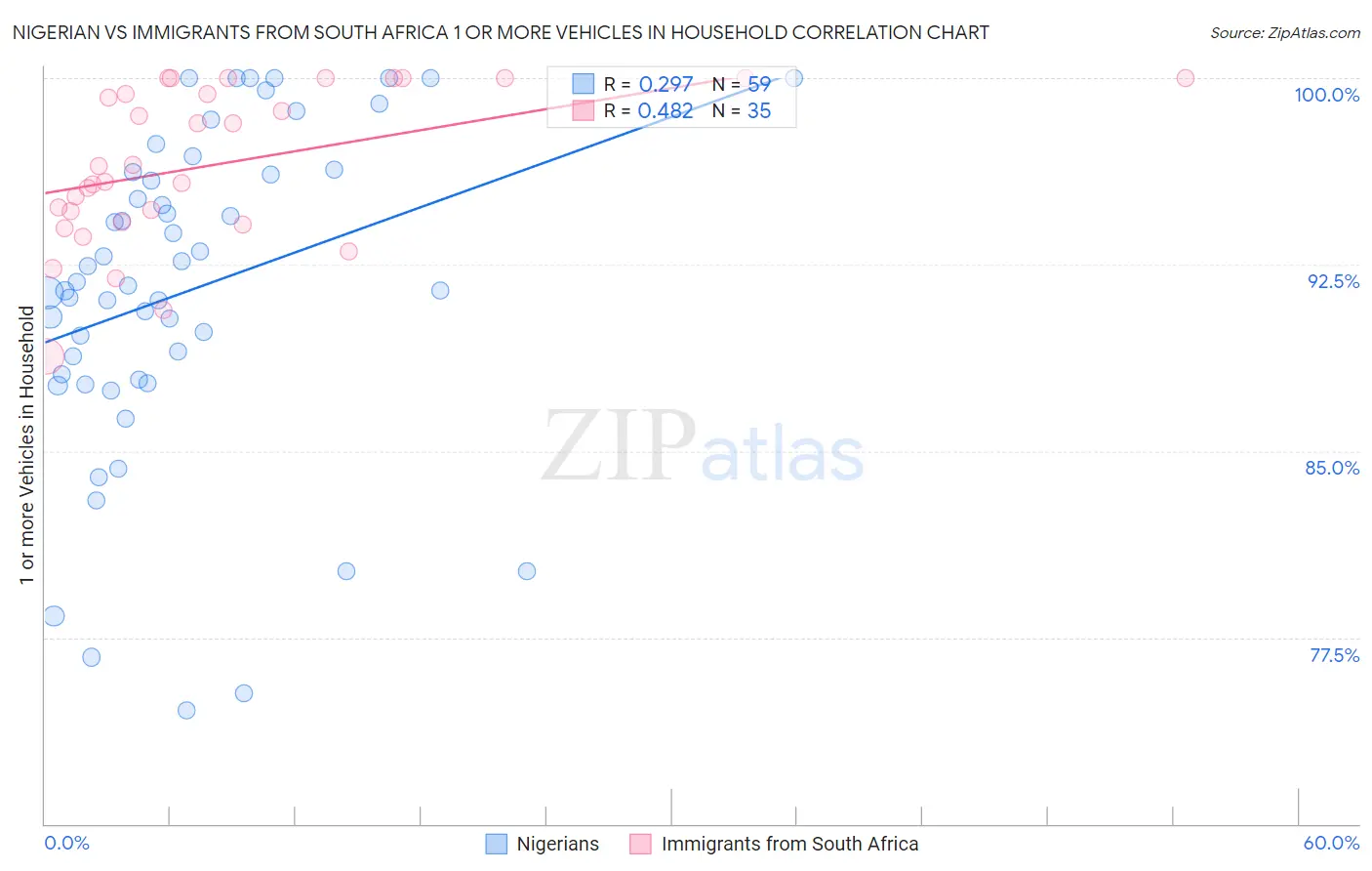 Nigerian vs Immigrants from South Africa 1 or more Vehicles in Household