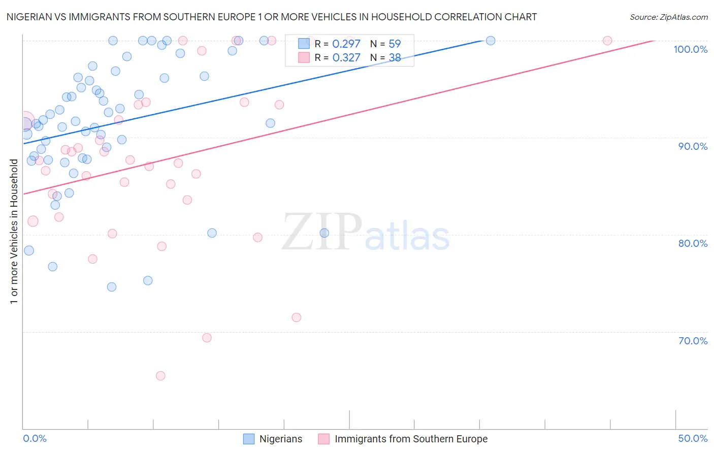 Nigerian vs Immigrants from Southern Europe 1 or more Vehicles in Household
