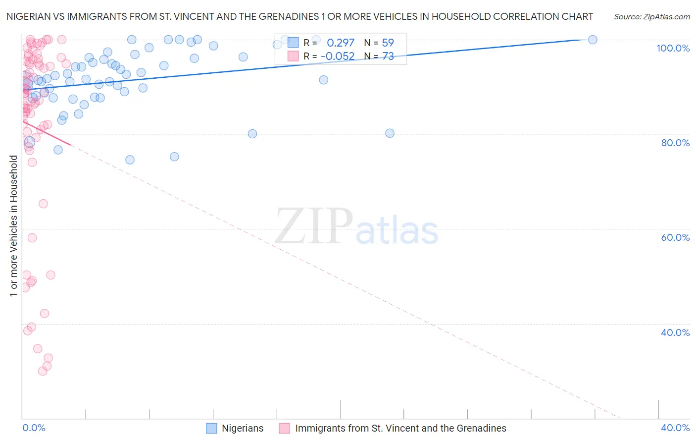 Nigerian vs Immigrants from St. Vincent and the Grenadines 1 or more Vehicles in Household