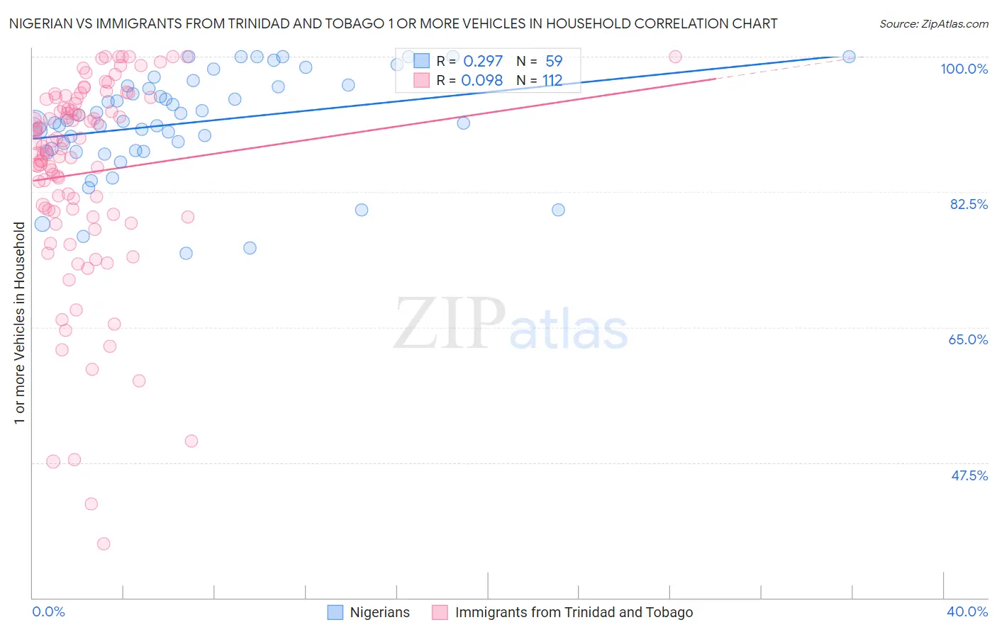 Nigerian vs Immigrants from Trinidad and Tobago 1 or more Vehicles in Household