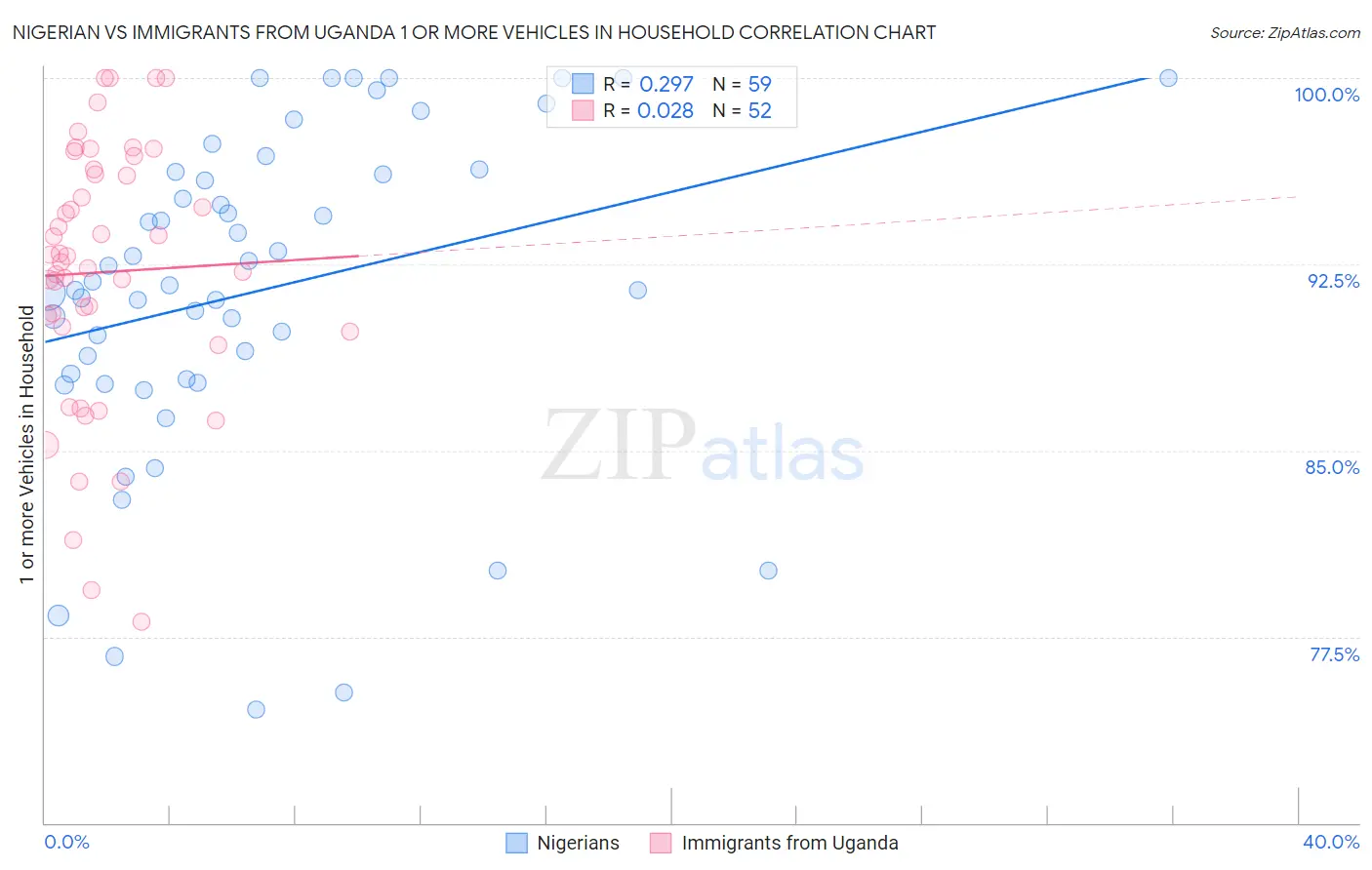 Nigerian vs Immigrants from Uganda 1 or more Vehicles in Household
