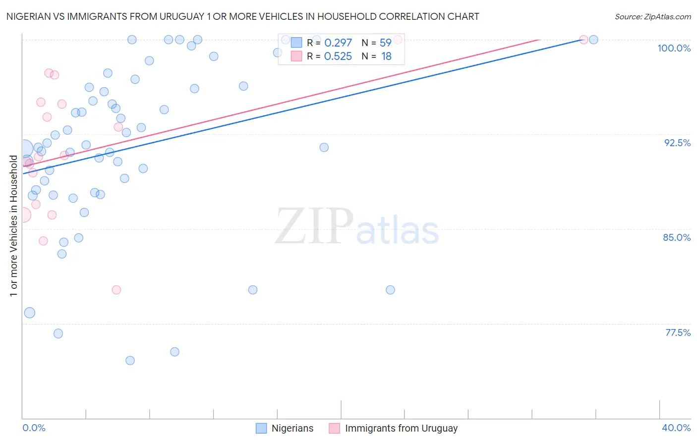 Nigerian vs Immigrants from Uruguay 1 or more Vehicles in Household