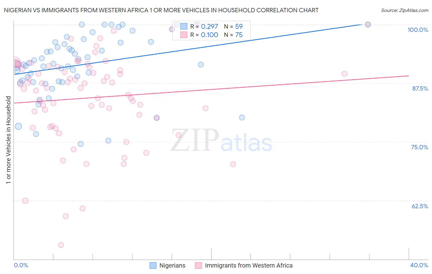Nigerian vs Immigrants from Western Africa 1 or more Vehicles in Household