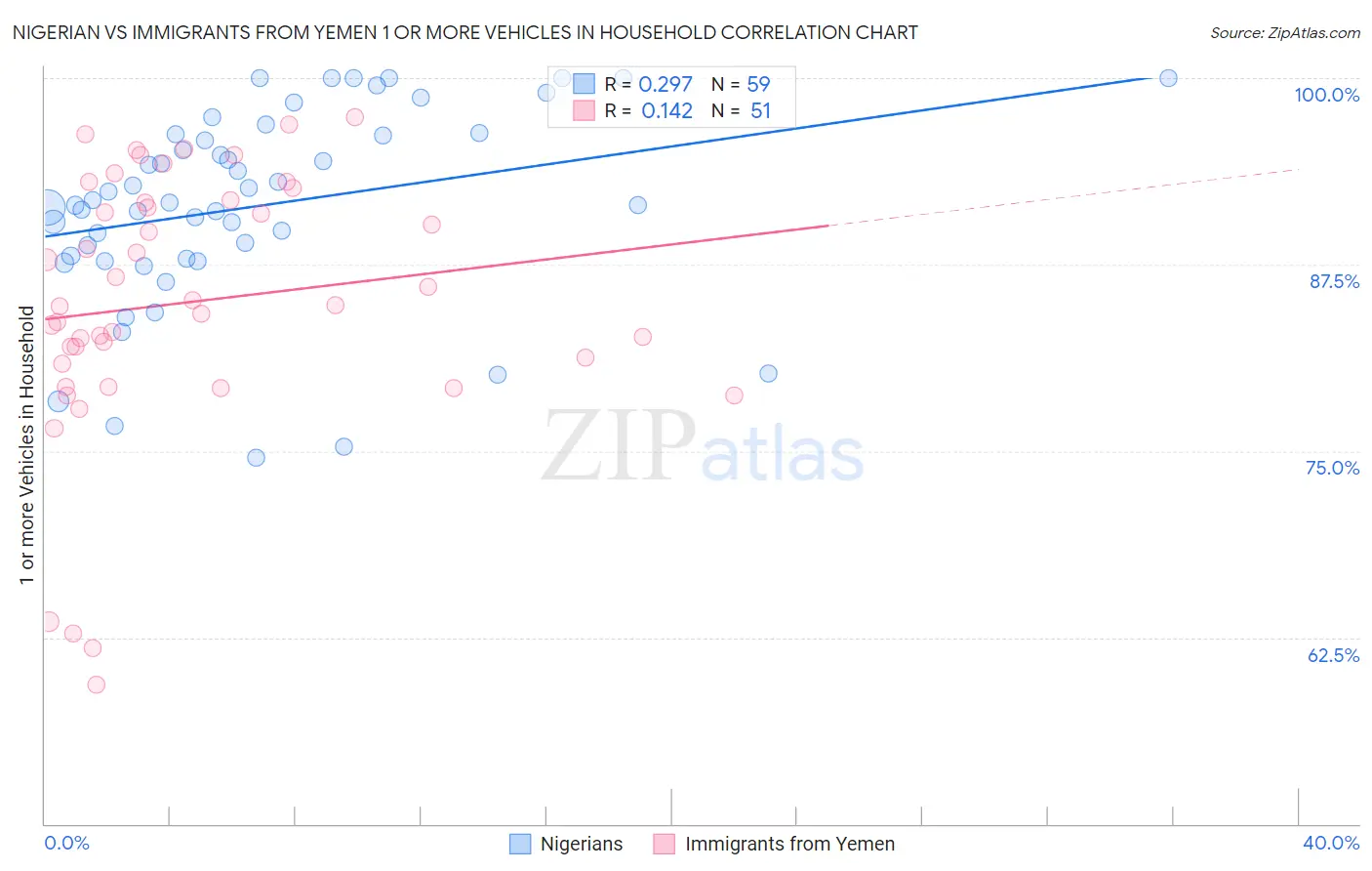 Nigerian vs Immigrants from Yemen 1 or more Vehicles in Household