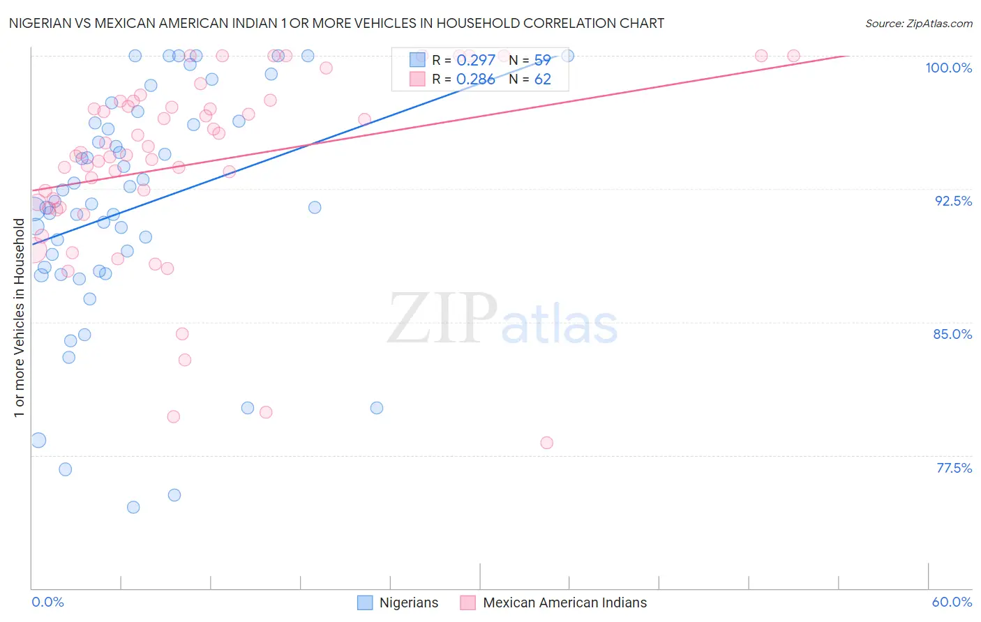 Nigerian vs Mexican American Indian 1 or more Vehicles in Household