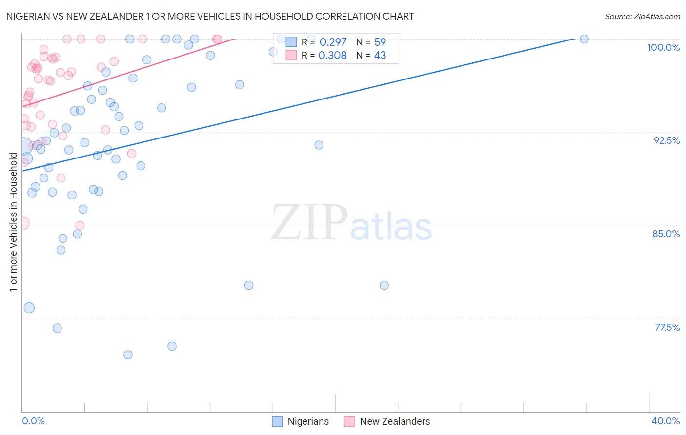 Nigerian vs New Zealander 1 or more Vehicles in Household
