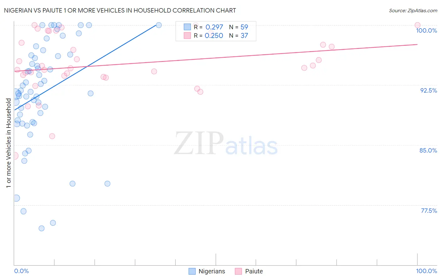 Nigerian vs Paiute 1 or more Vehicles in Household