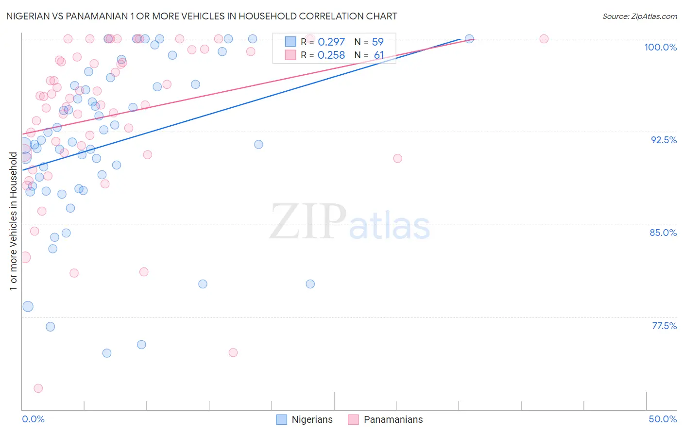 Nigerian vs Panamanian 1 or more Vehicles in Household