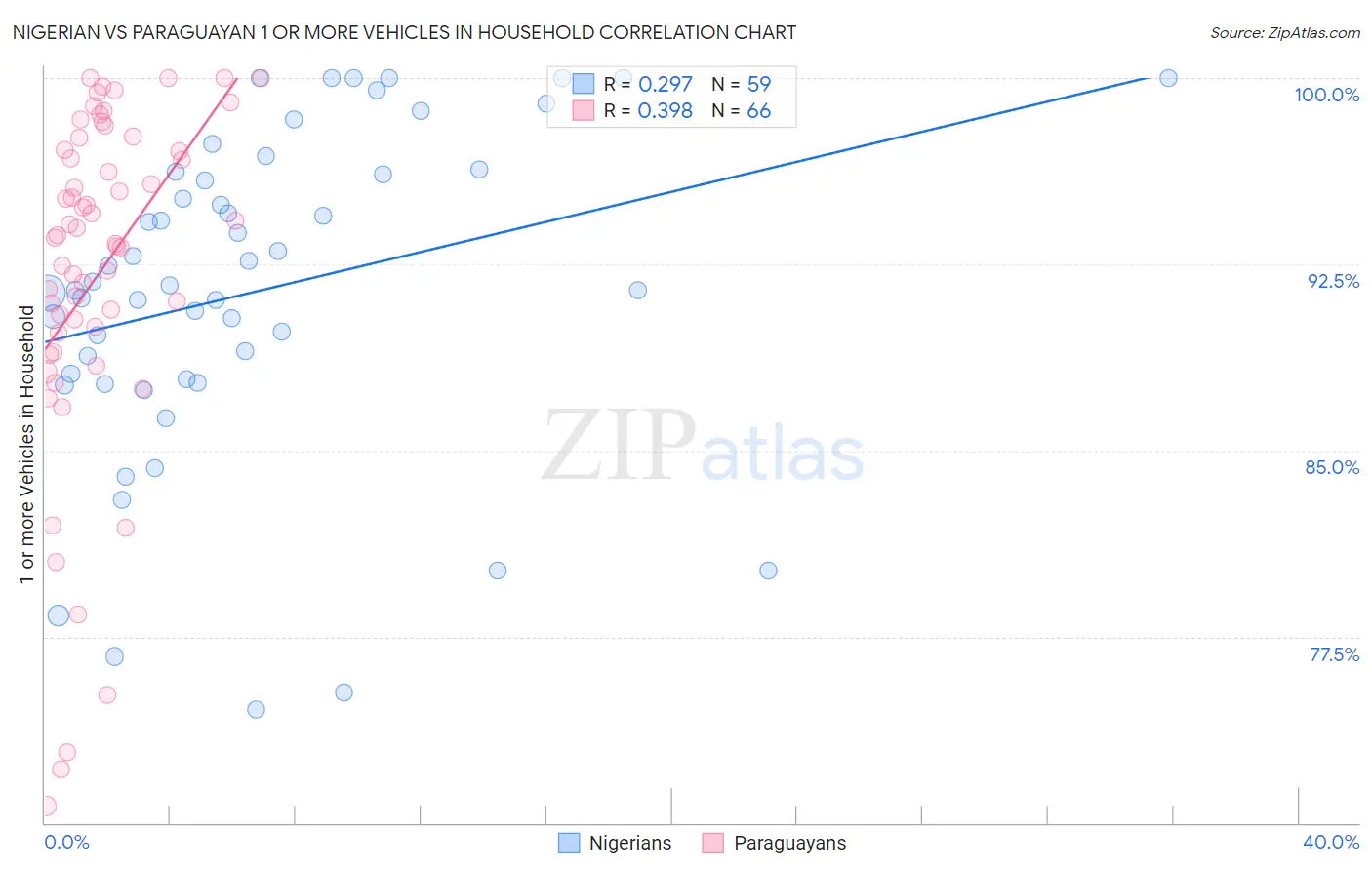 Nigerian vs Paraguayan 1 or more Vehicles in Household