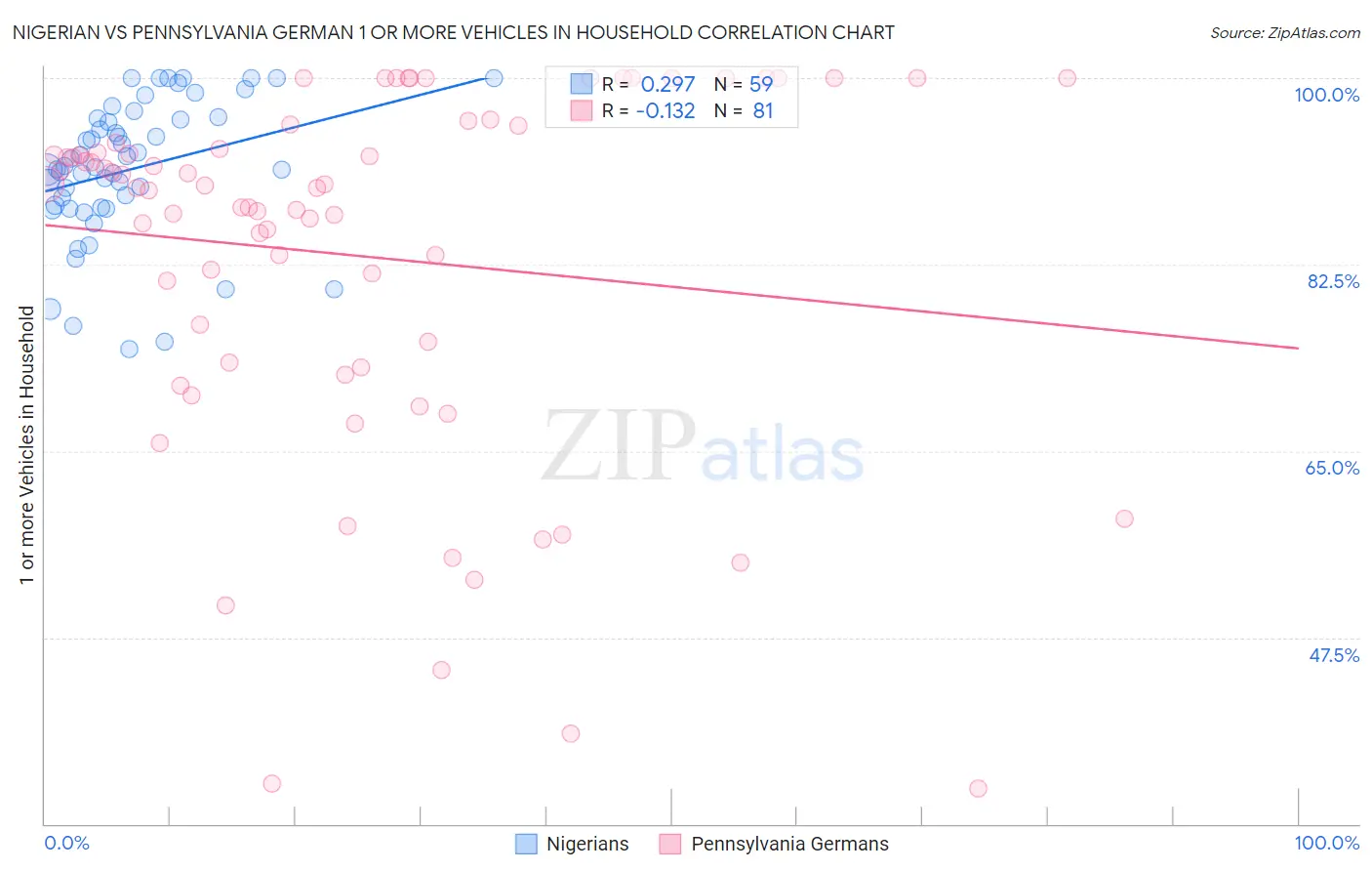 Nigerian vs Pennsylvania German 1 or more Vehicles in Household