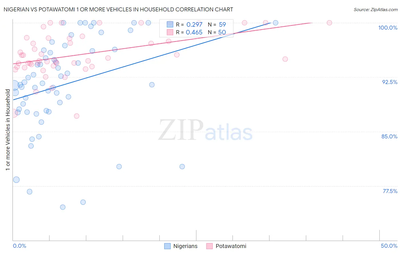 Nigerian vs Potawatomi 1 or more Vehicles in Household