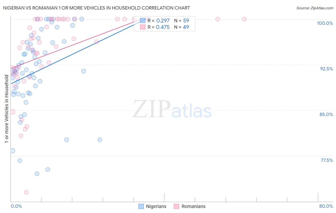 Nigerian vs Romanian 1 or more Vehicles in Household