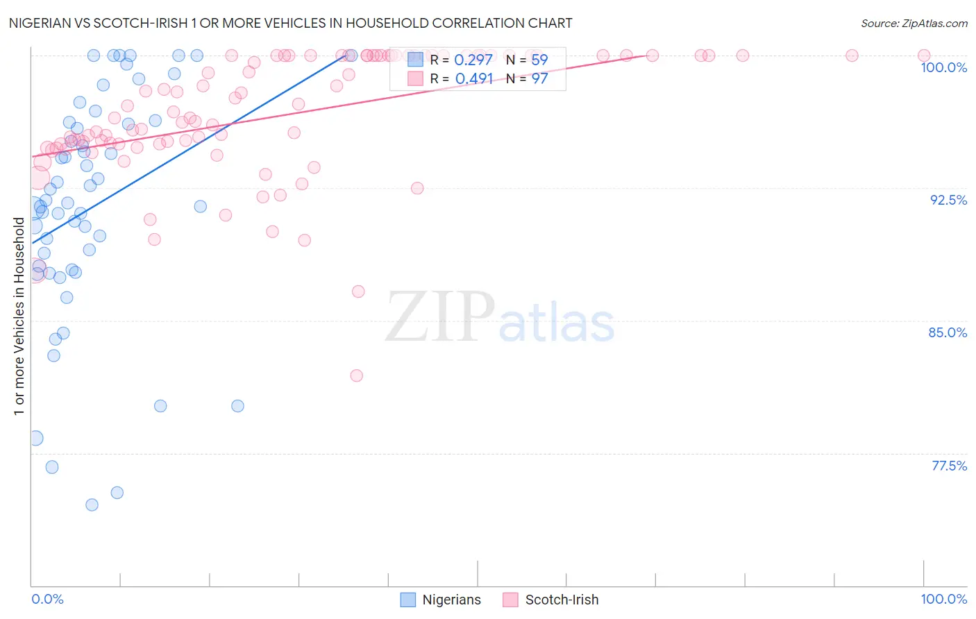 Nigerian vs Scotch-Irish 1 or more Vehicles in Household