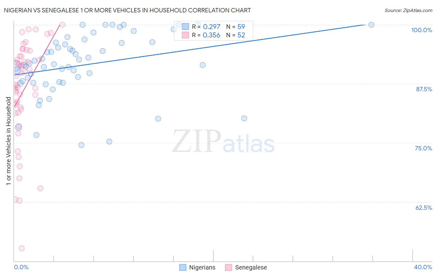 Nigerian vs Senegalese 1 or more Vehicles in Household