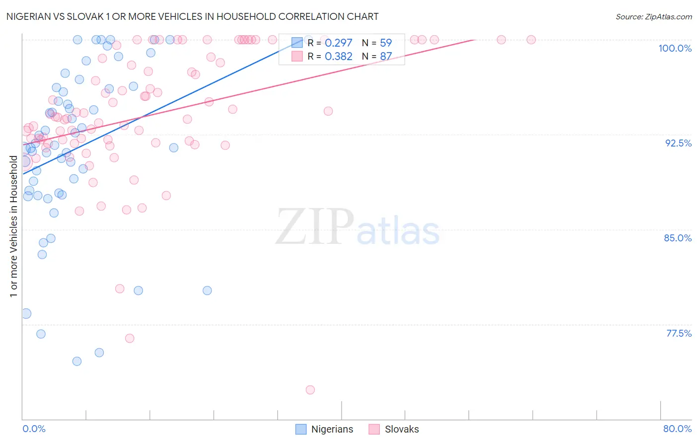 Nigerian vs Slovak 1 or more Vehicles in Household