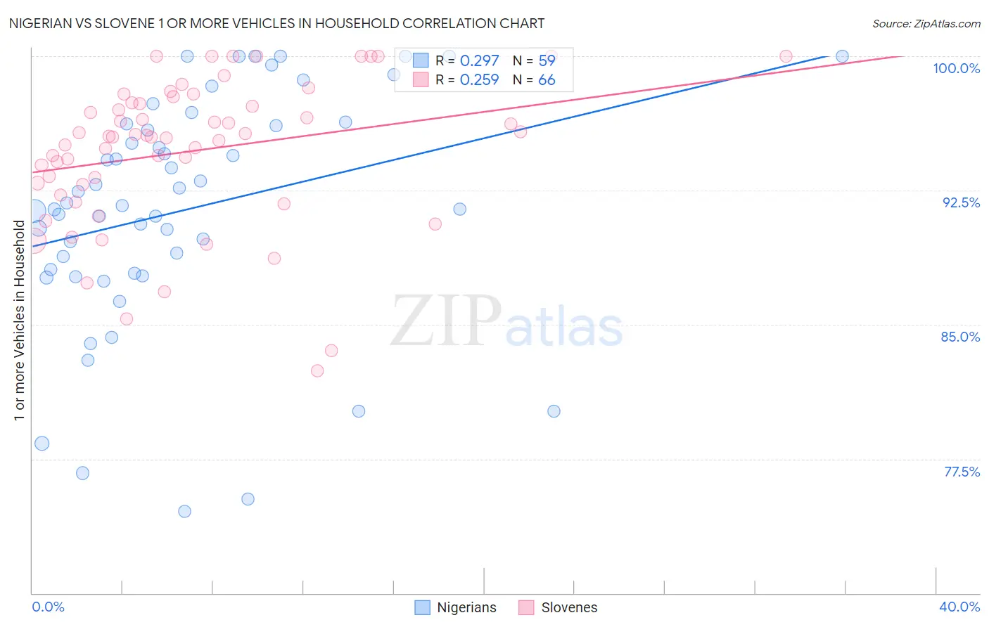 Nigerian vs Slovene 1 or more Vehicles in Household