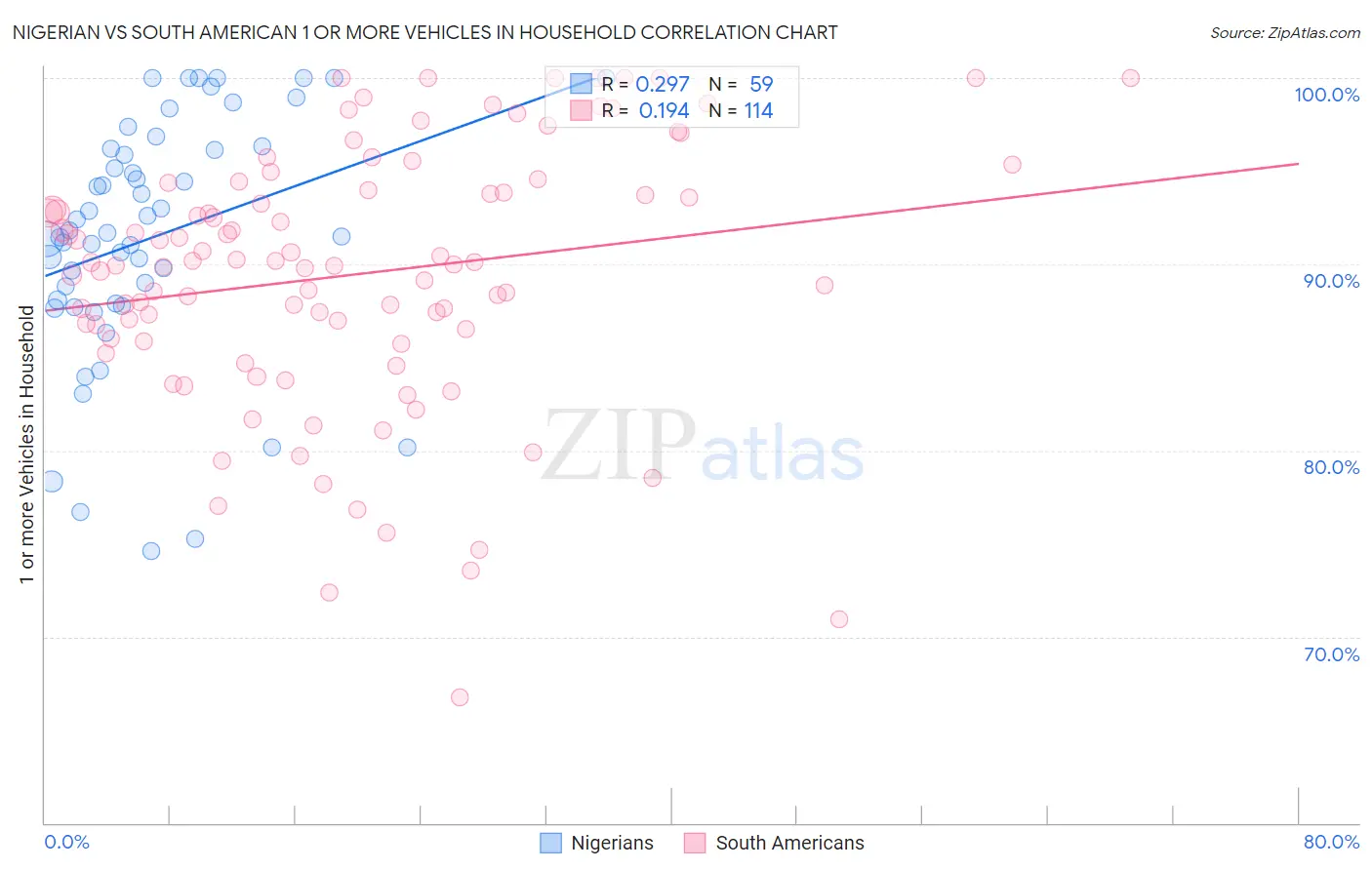 Nigerian vs South American 1 or more Vehicles in Household