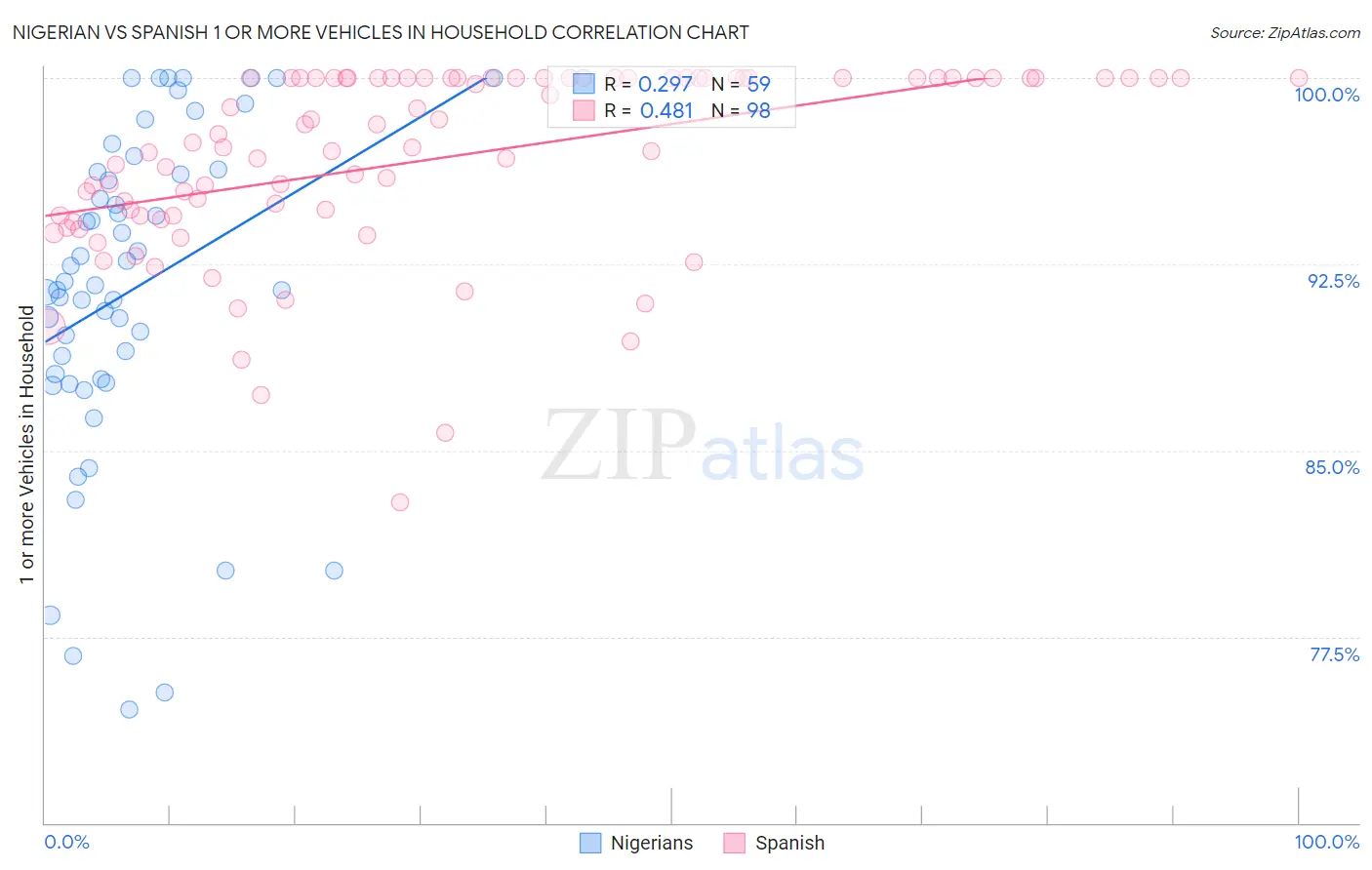 Nigerian vs Spanish 1 or more Vehicles in Household