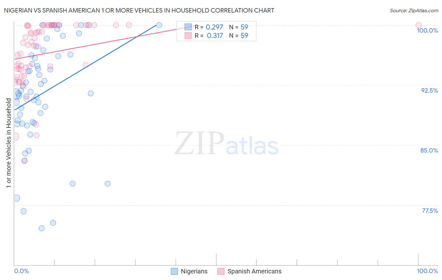 Nigerian vs Spanish American 1 or more Vehicles in Household