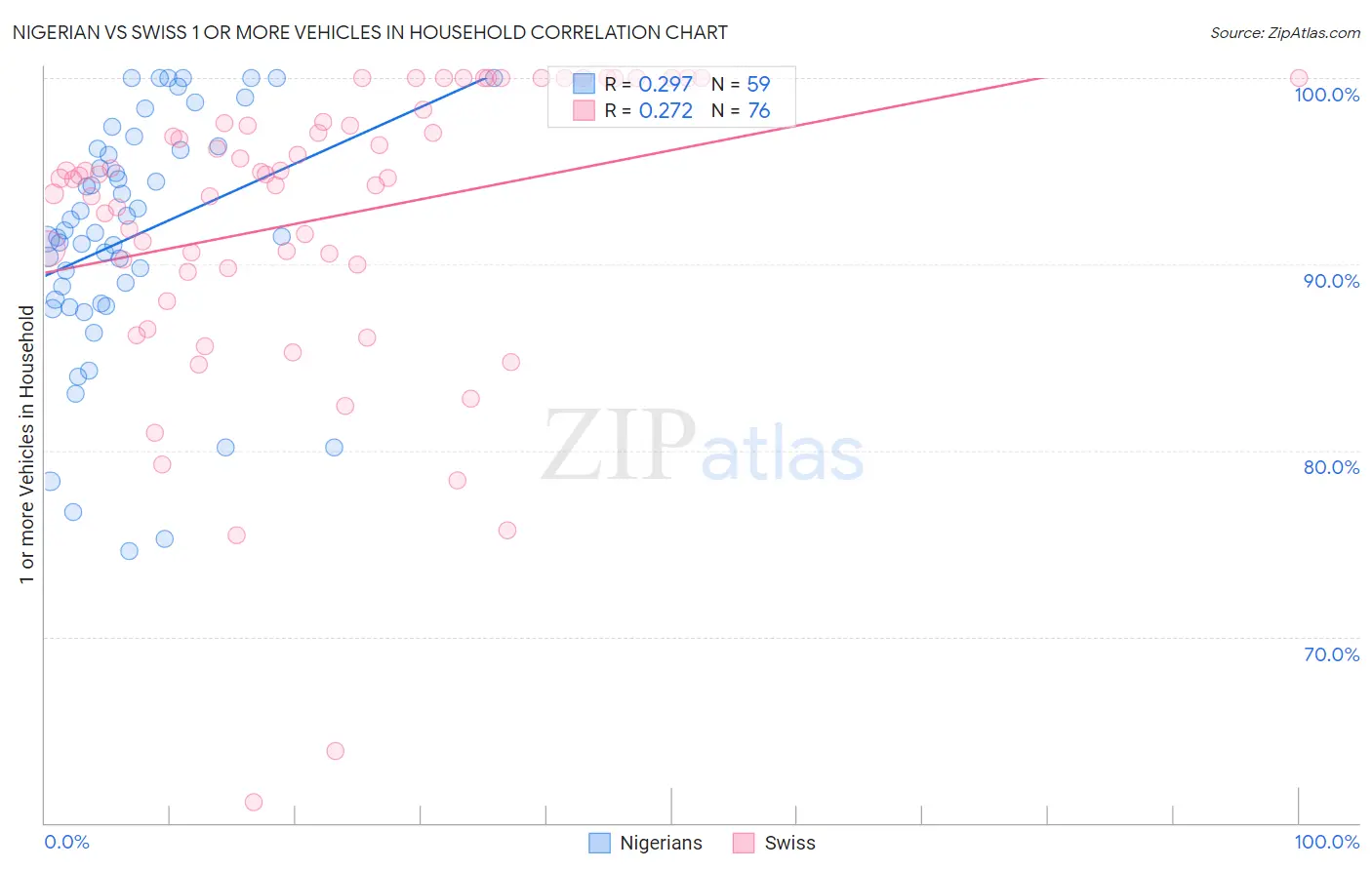 Nigerian vs Swiss 1 or more Vehicles in Household