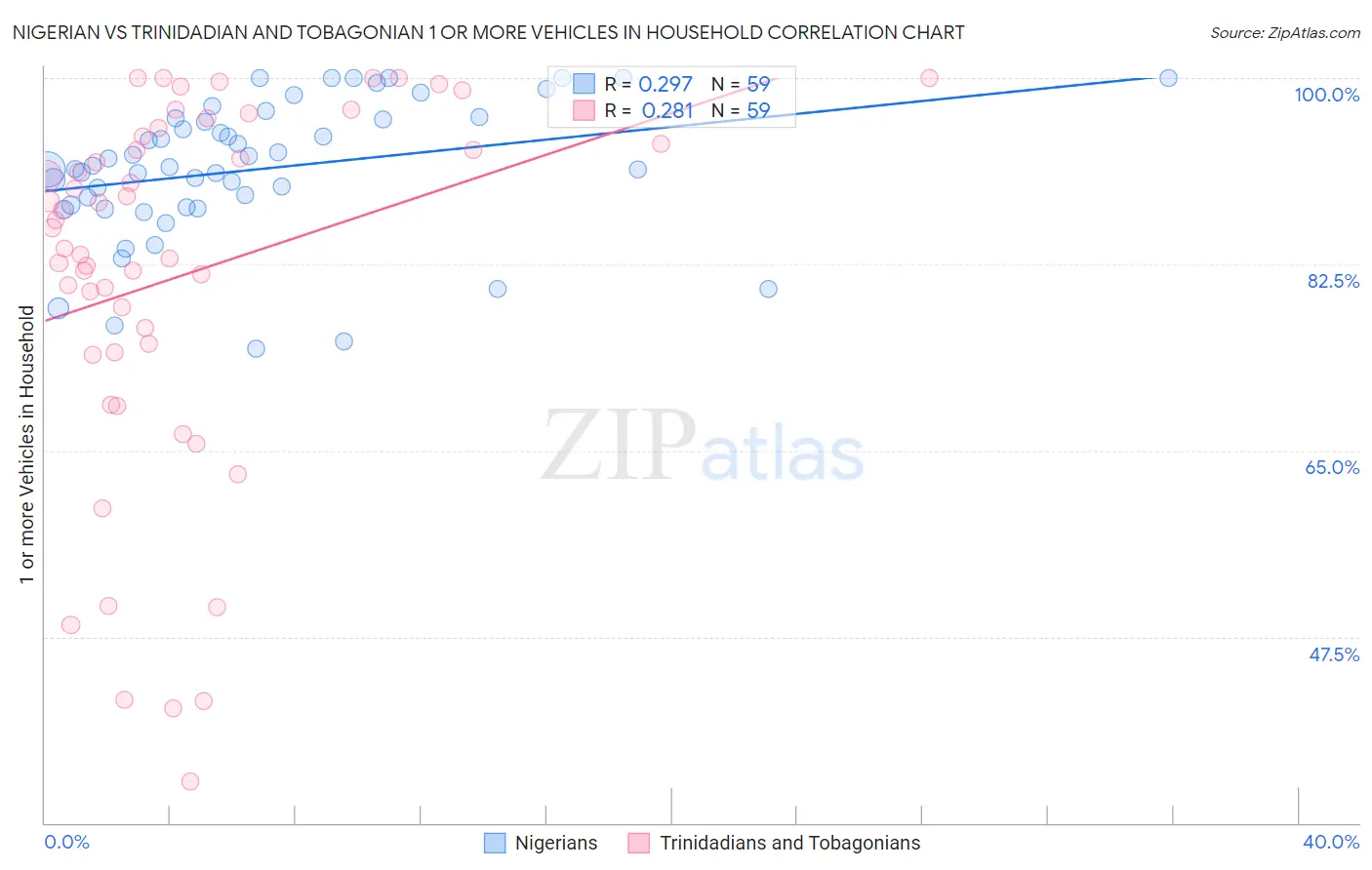 Nigerian vs Trinidadian and Tobagonian 1 or more Vehicles in Household