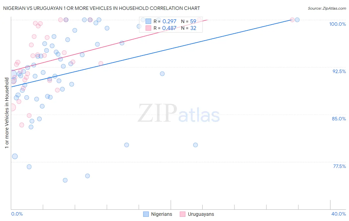 Nigerian vs Uruguayan 1 or more Vehicles in Household