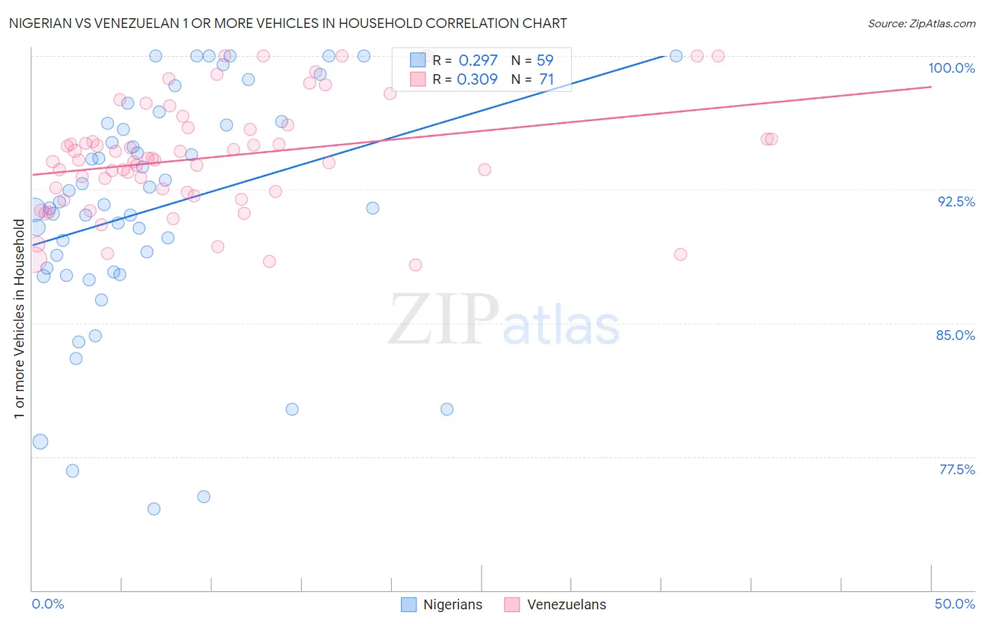 Nigerian vs Venezuelan 1 or more Vehicles in Household