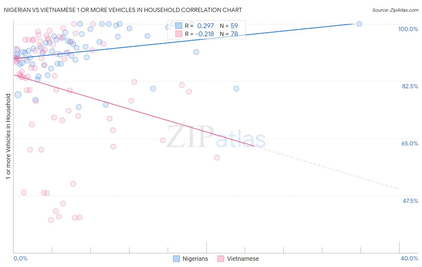 Nigerian vs Vietnamese 1 or more Vehicles in Household