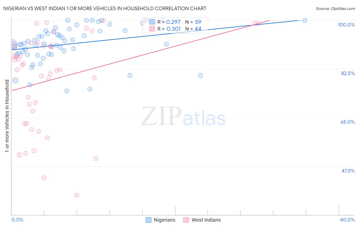 Nigerian vs West Indian 1 or more Vehicles in Household